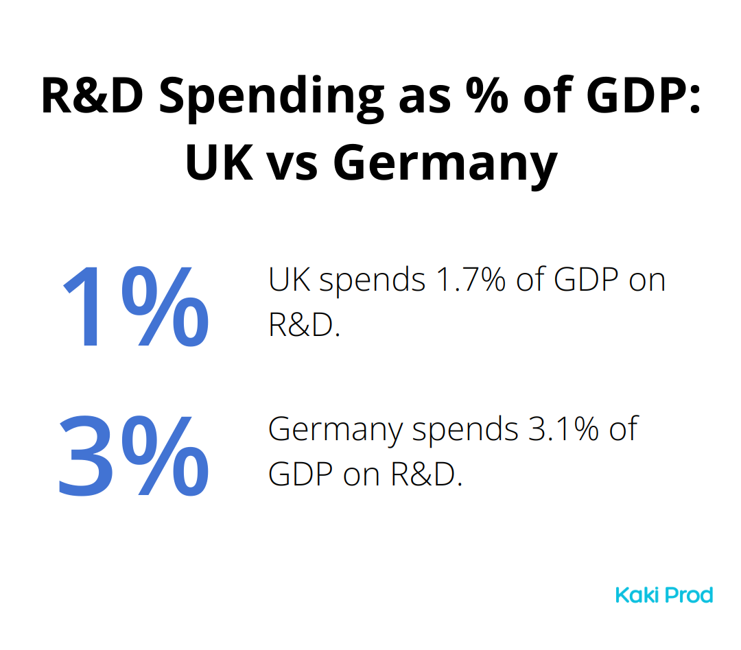 Comparison of R&D spending as a percentage of GDP between the UK and Germany - UK vs. Germany