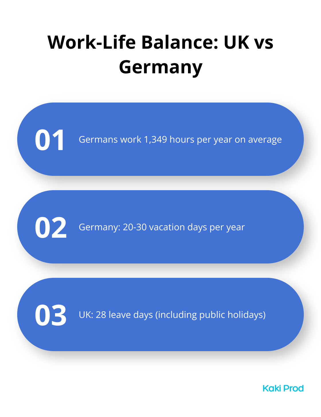 Comparison of working hours and vacation days between the UK and Germany - UK vs. Germany