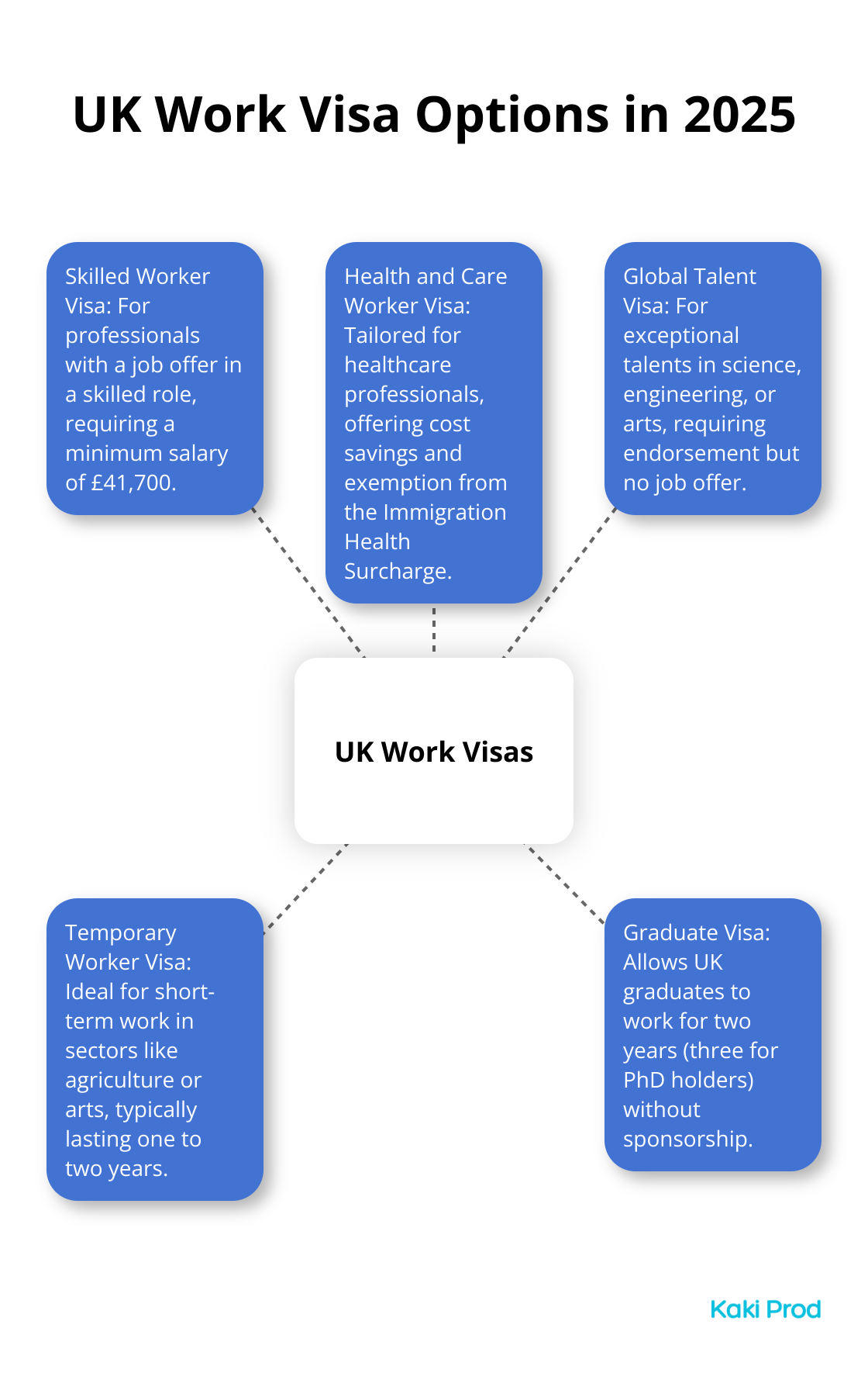 Hub and spoke diagram showing various UK work visa options available in 2025