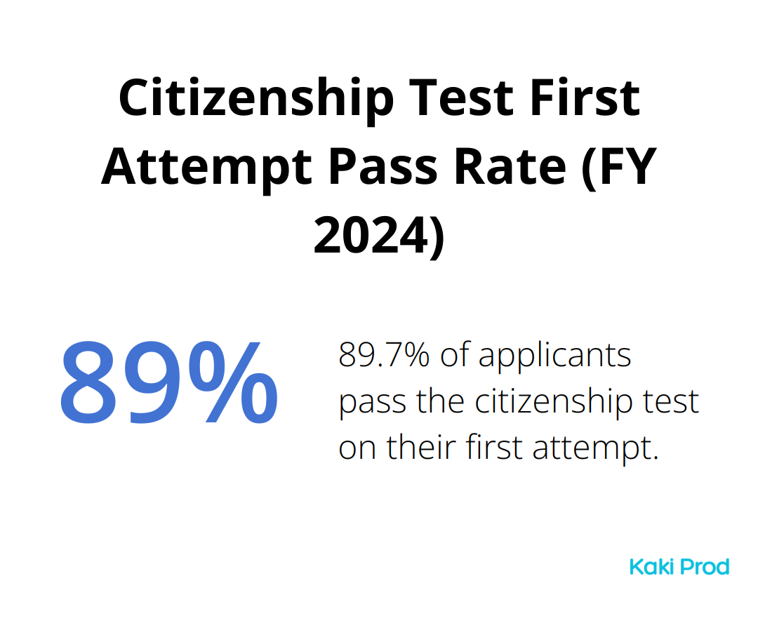 A chart showing 89.7% of applicants pass the citizenship test on their first attempt - U.S. Citizenship