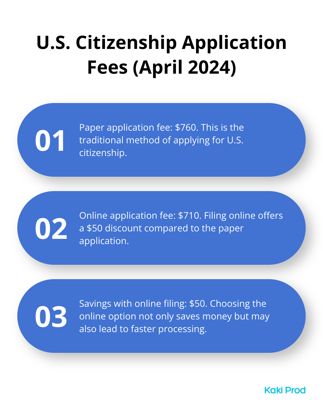A chart comparing paper and online application fees for U.S. citizenship