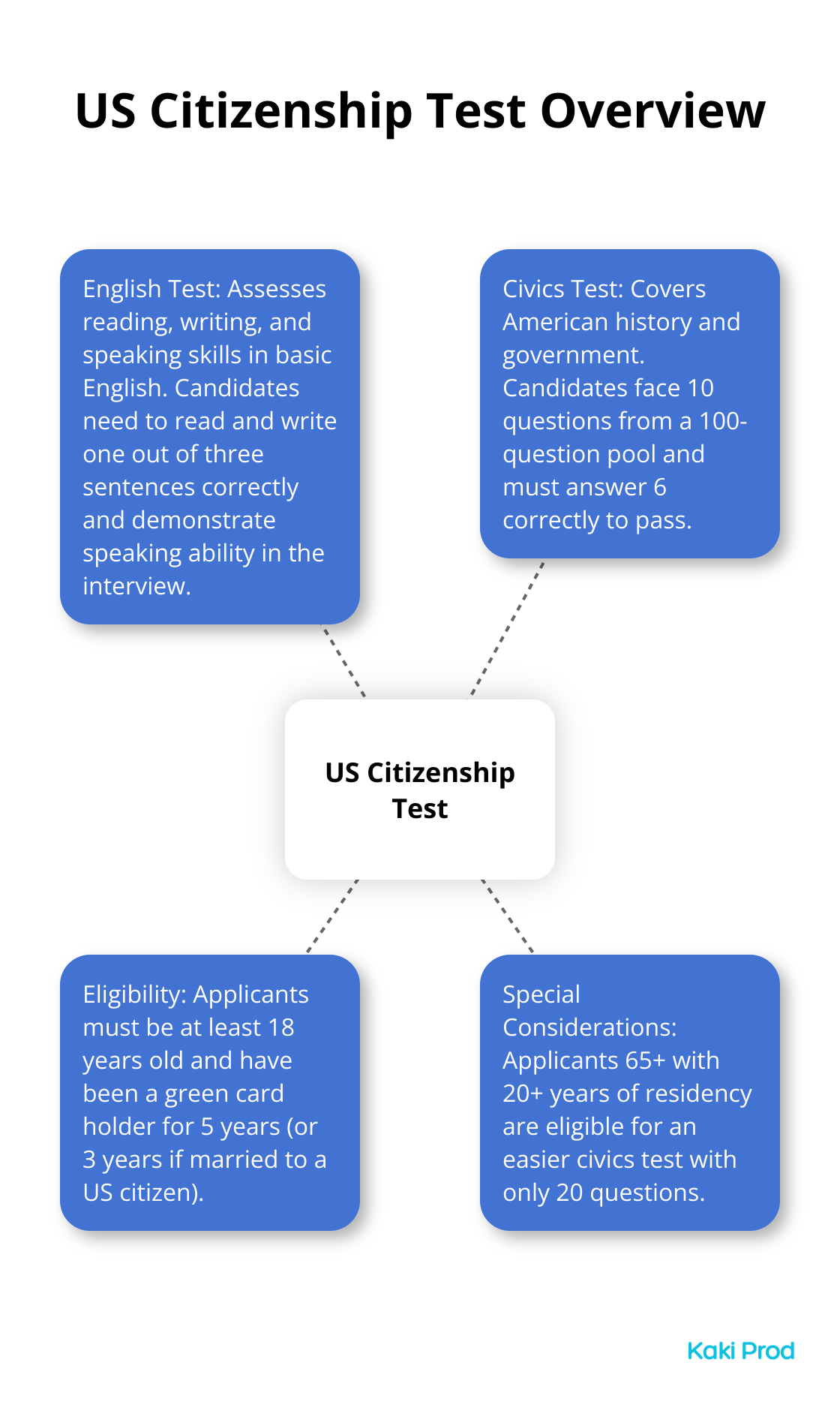 A hub and spoke chart showing the main components of the US Citizenship Test: English Test and Civics Test, with key facts about each.