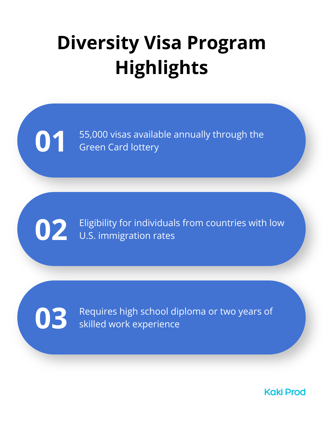 Chart showing key facts about the Diversity Visa Program: 55,000 visas available annually, eligibility for countries with low U.S. immigration rates, and education or work experience requirements.
