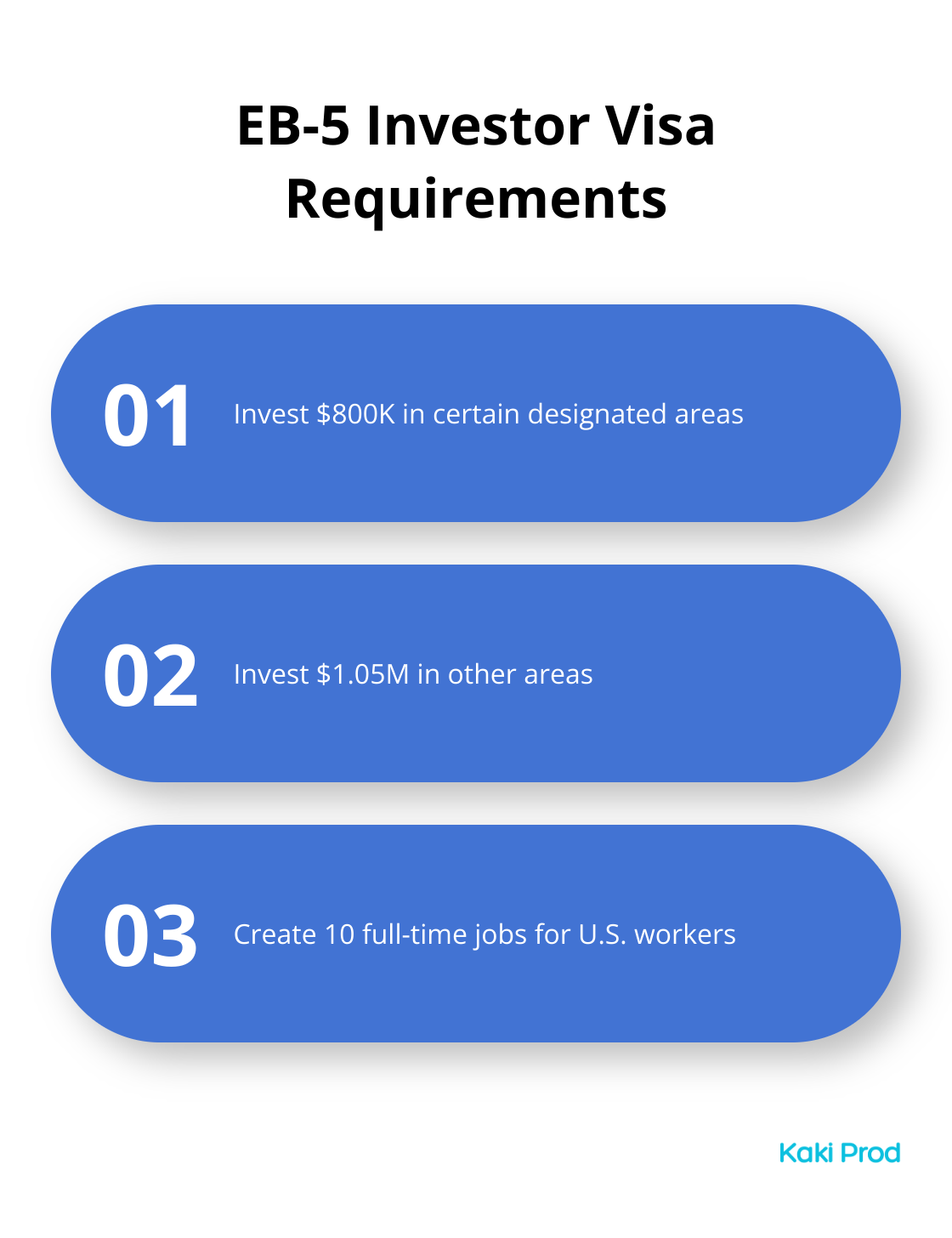Chart outlining the key requirements for the EB-5 investor visa: investment amounts of $800K or $1.05M depending on the area, and the creation of 10 full-time jobs. - U.S. Green Card