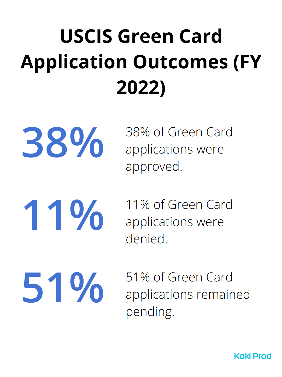 Pie chart showing the distribution of USCIS Green Card application outcomes in fiscal year 2022: 38% approved, 11% denied, and 51% pending. - U.S. Green Card