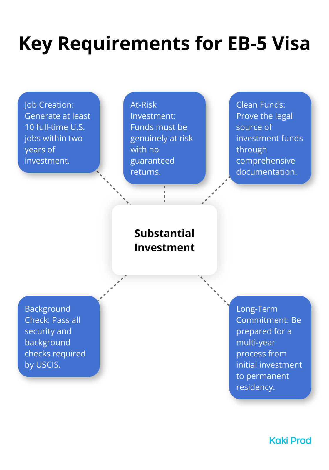 Hub and spoke chart showing the central requirement of EB-5 Visa (Substantial Investment) with five related requirements: Job Creation, At-Risk Investment, Clean Funds, Background Check, and Long-Term Commitment - US investor visa