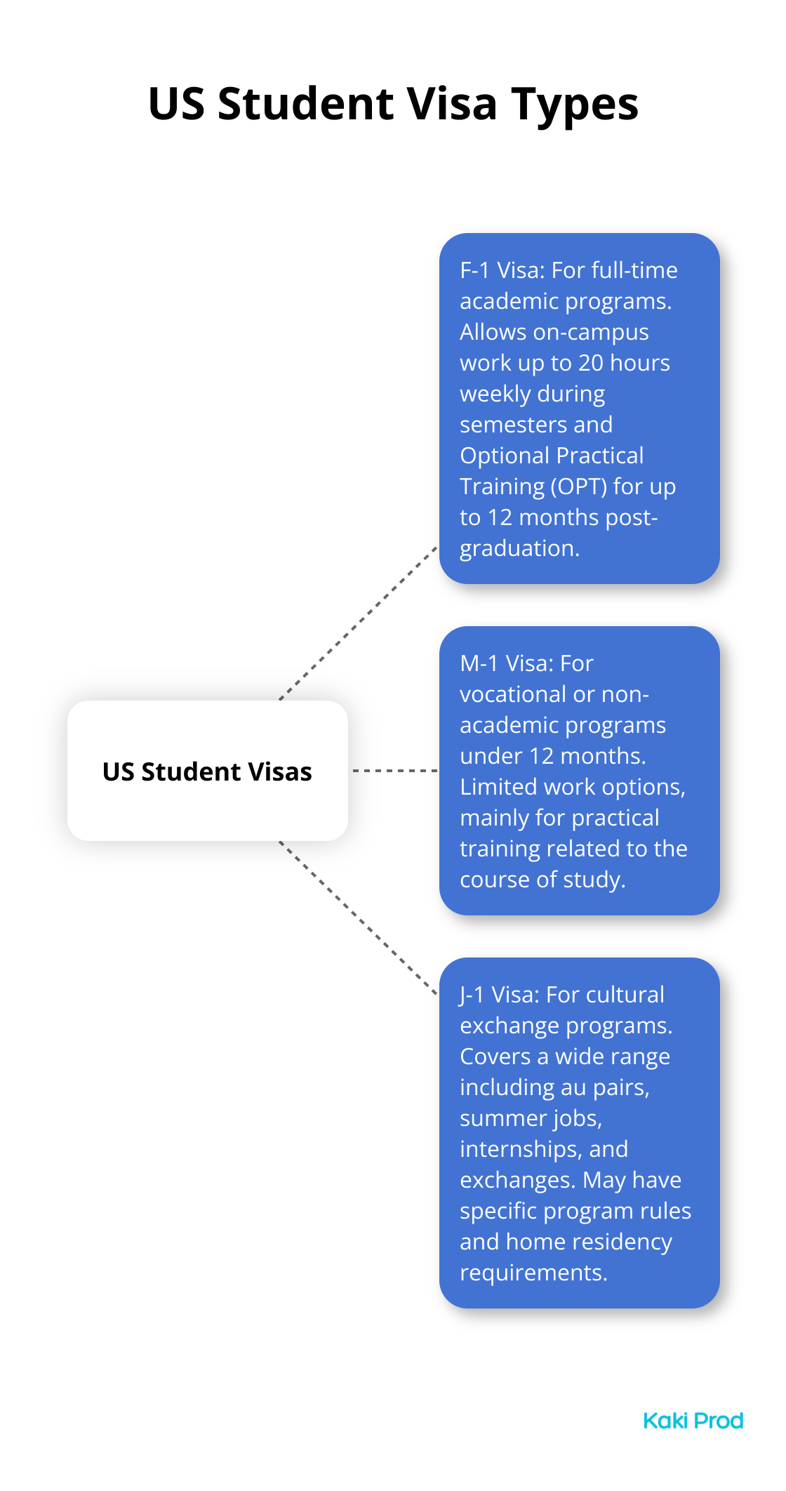 Hub and spoke chart showing the three main types of US student visas: F-1, M-1, and J-1, with their key characteristics.