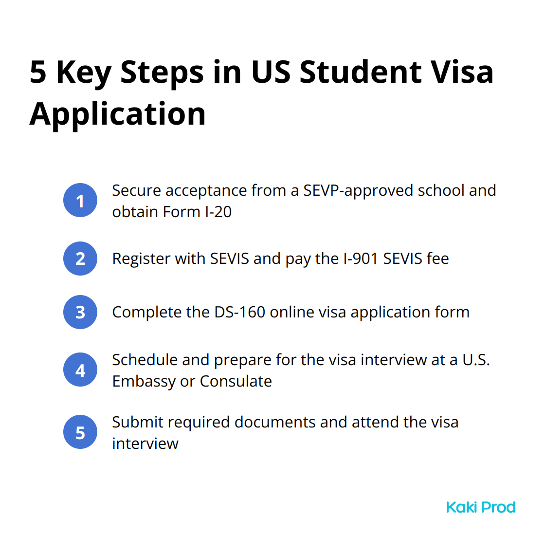 Ordered list chart showing the five main steps in the US student visa application process: school acceptance, SEVIS registration, DS-160 form, visa interview preparation, and document submission.