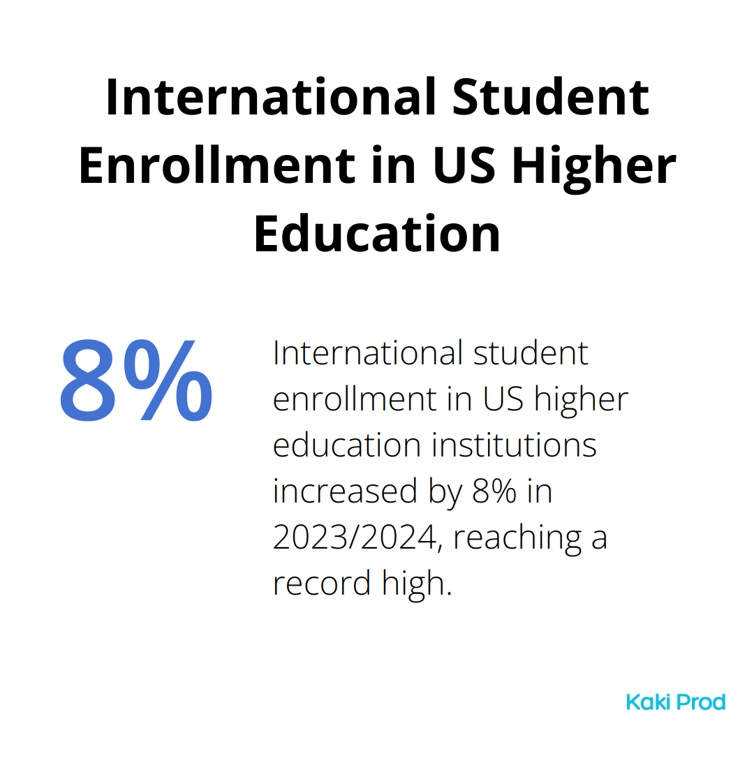Percentage chart showing an 8% increase in international student enrollment in US higher education institutions for the 2023/2024 academic year.