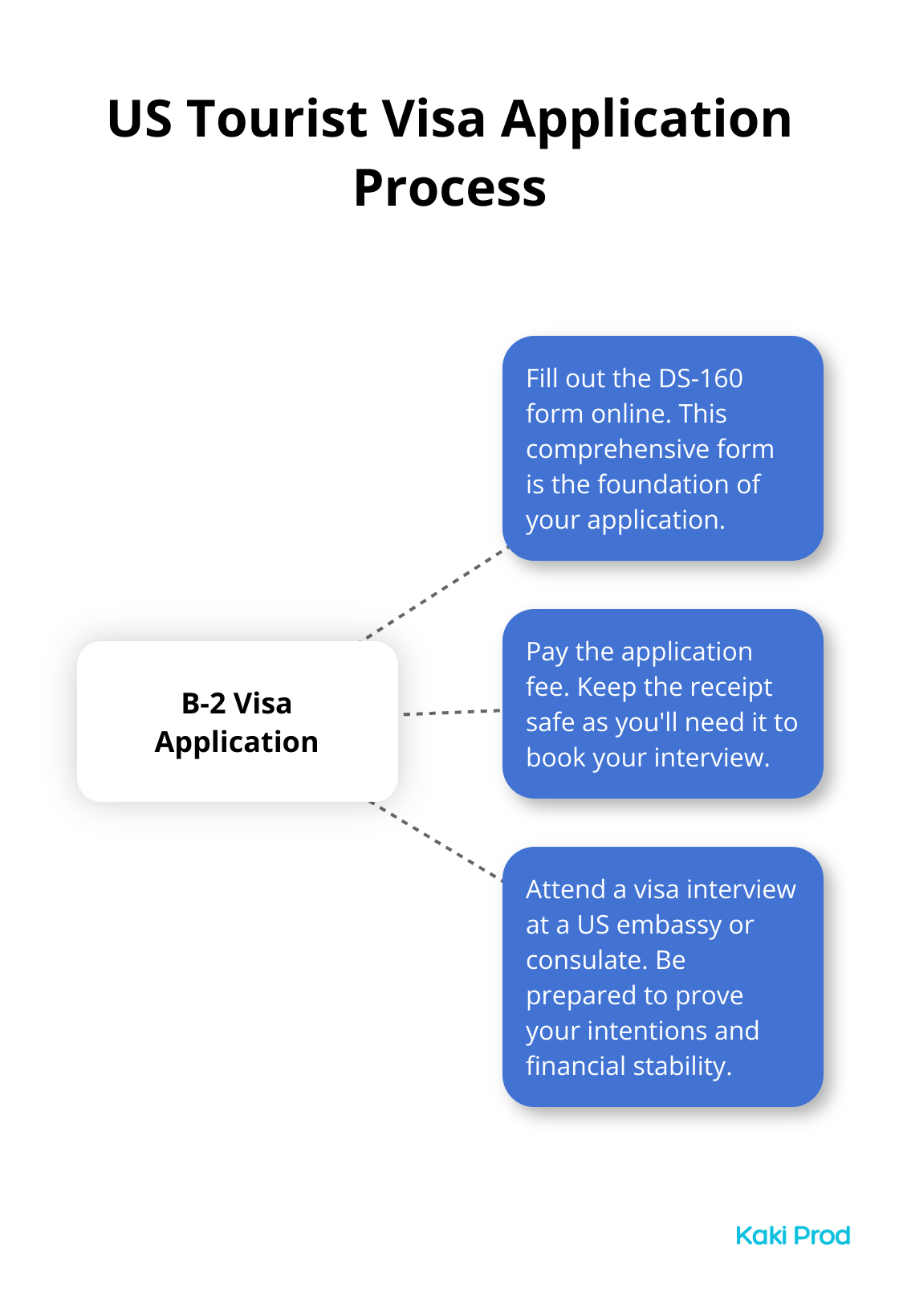A hub and spoke chart showing the main steps of the US Tourist Visa application process: DS-160 form, application fee, and visa interview.
