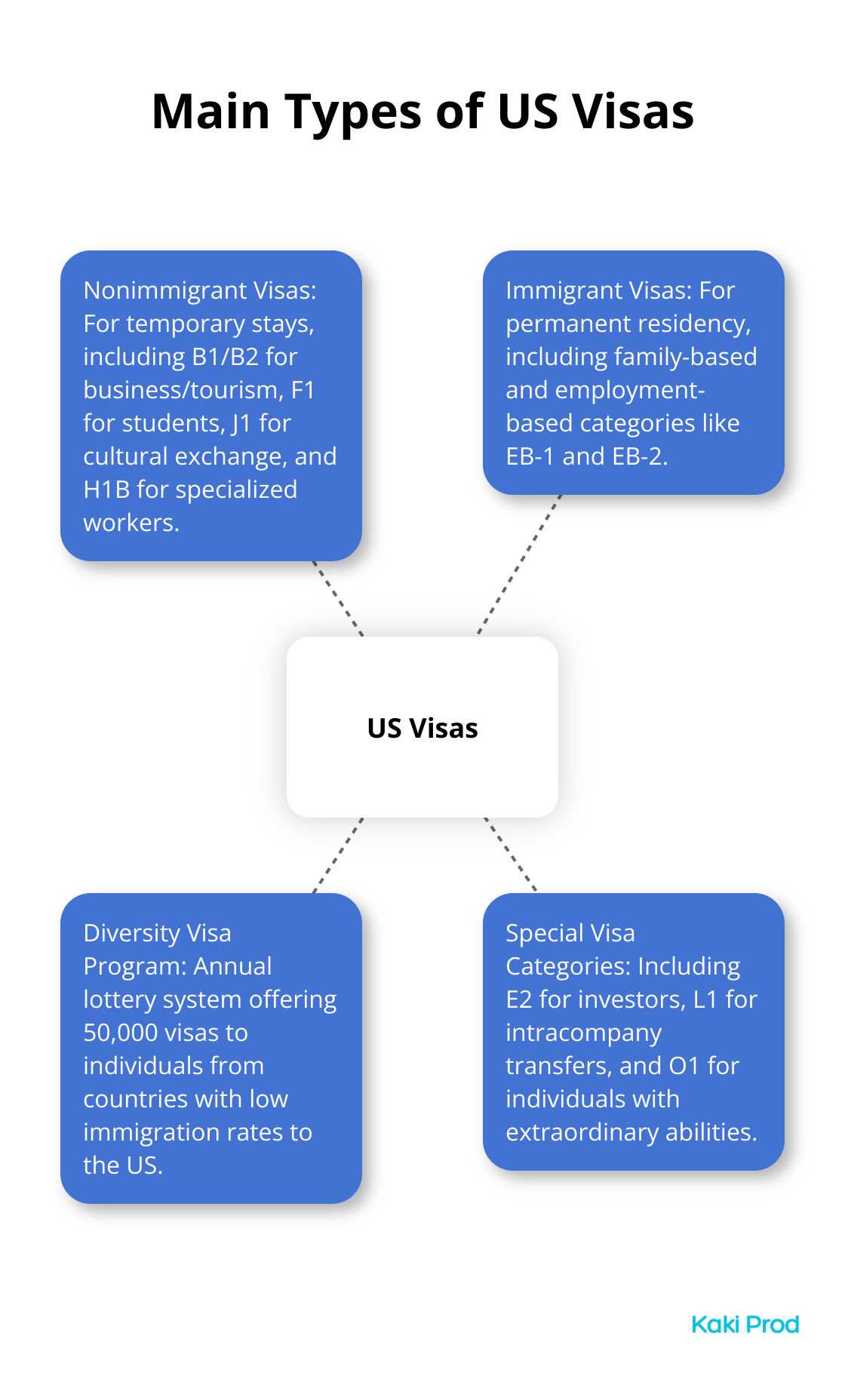 Hub and spoke chart showing the four main types of US visas: Nonimmigrant, Immigrant, Diversity, and Special visas