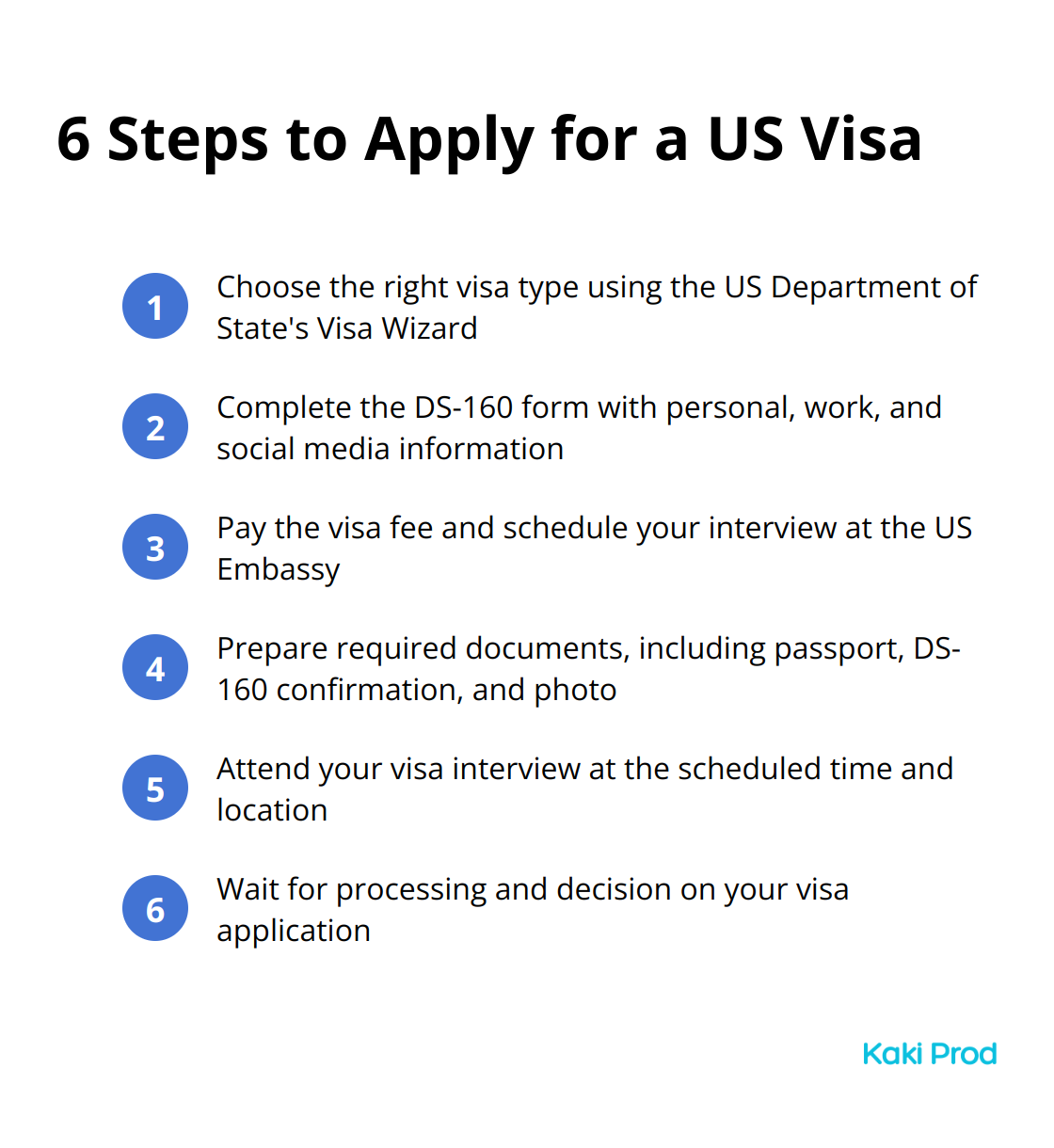 Ordered list of 6 steps to apply for a US visa: Choose visa type, Complete DS-160 form, Pay fee and schedule interview, Prepare documents, Attend interview, Wait for decision