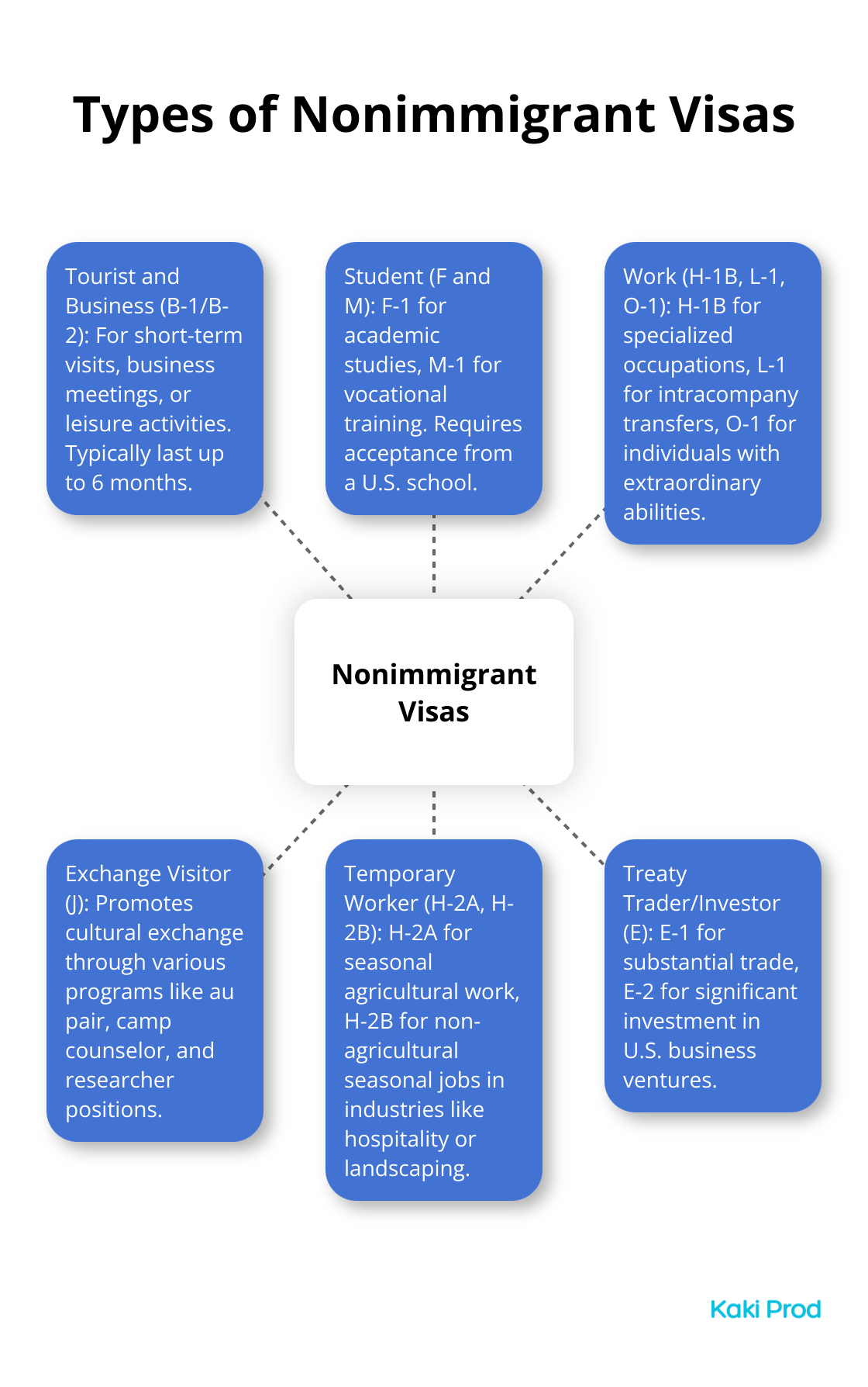 A hub-and-spoke chart showing six main types of nonimmigrant U.S. visas: Tourist and Business (B-1/B-2), Student (F and M), Work (H-1B, L-1, O-1), Exchange Visitor (J), Temporary Worker (H-2A, H-2B), and Treaty Trader/Investor (E).