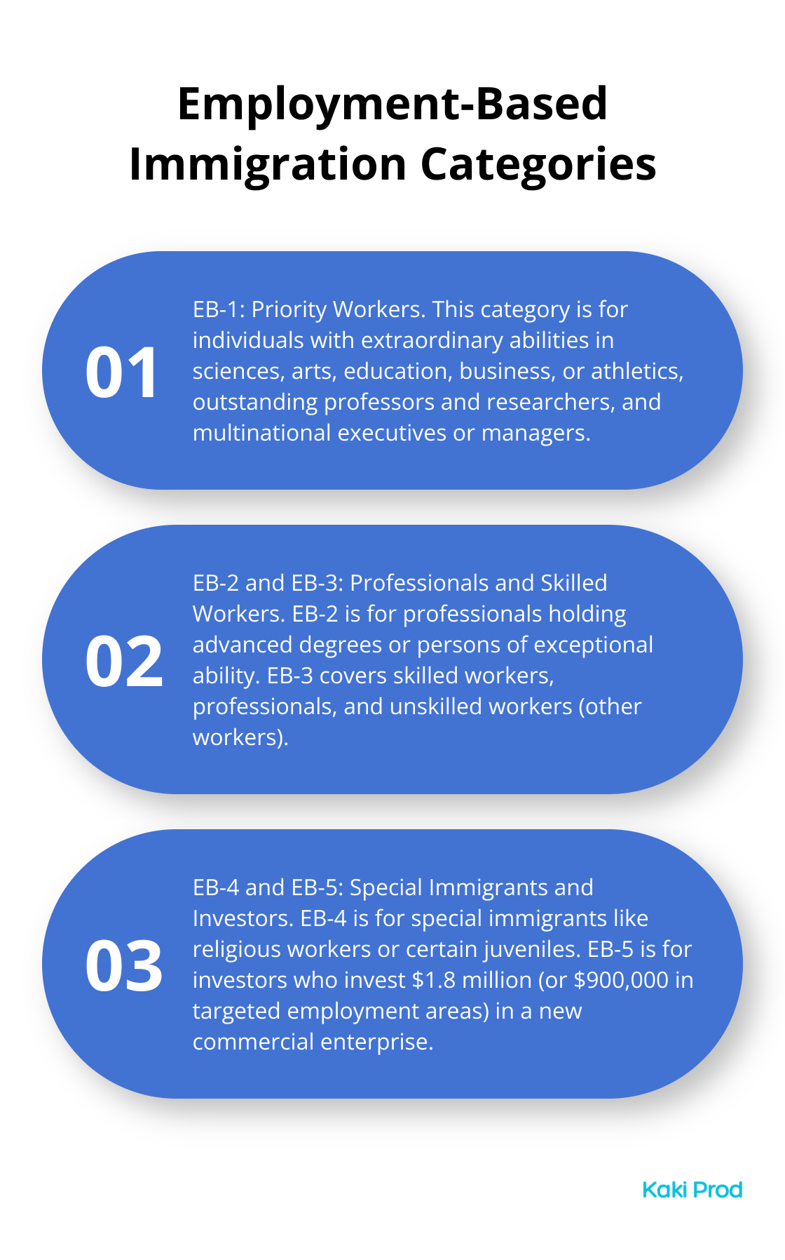 An ordered list chart showing the five categories of employment-based immigration visas: EB-1 for priority workers, EB-2 for professionals with advanced degrees, EB-3 for skilled workers, EB-4 for special immigrants, and EB-5 for investors.
