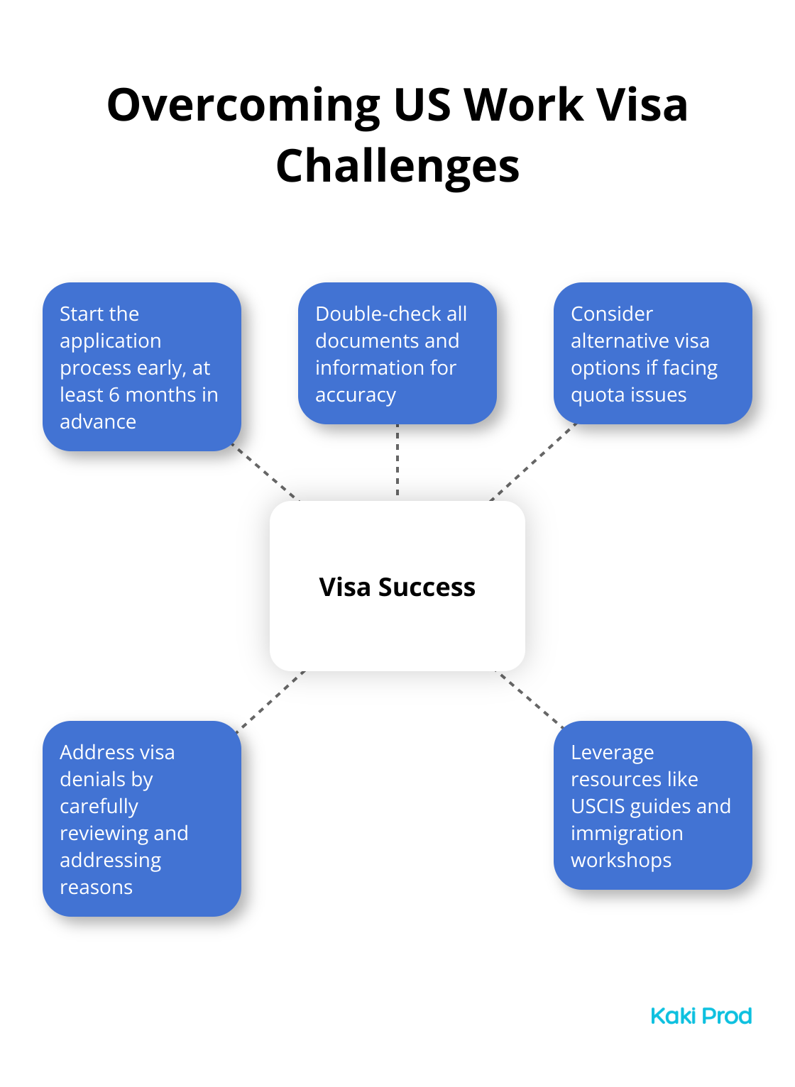 Hub and spoke chart showing strategies to overcome US work visa challenges