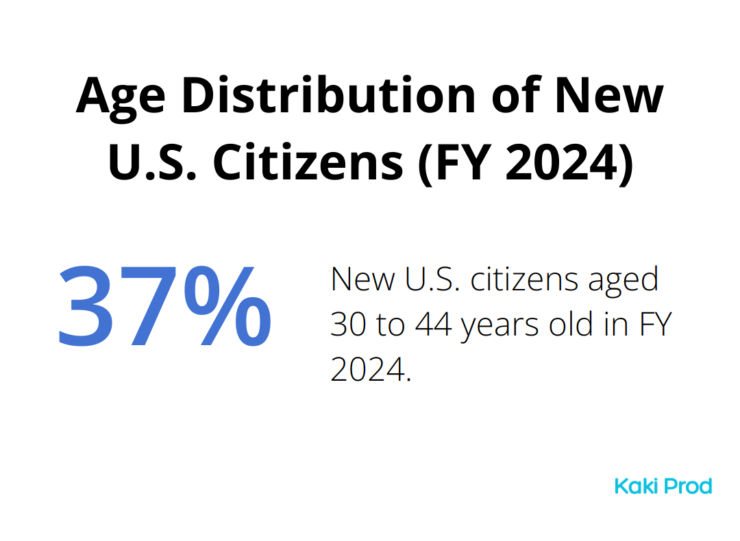 Pie chart showing 37% of new U.S. citizens in FY 2024 were between 30 to 44 years old, with a median age of 42
