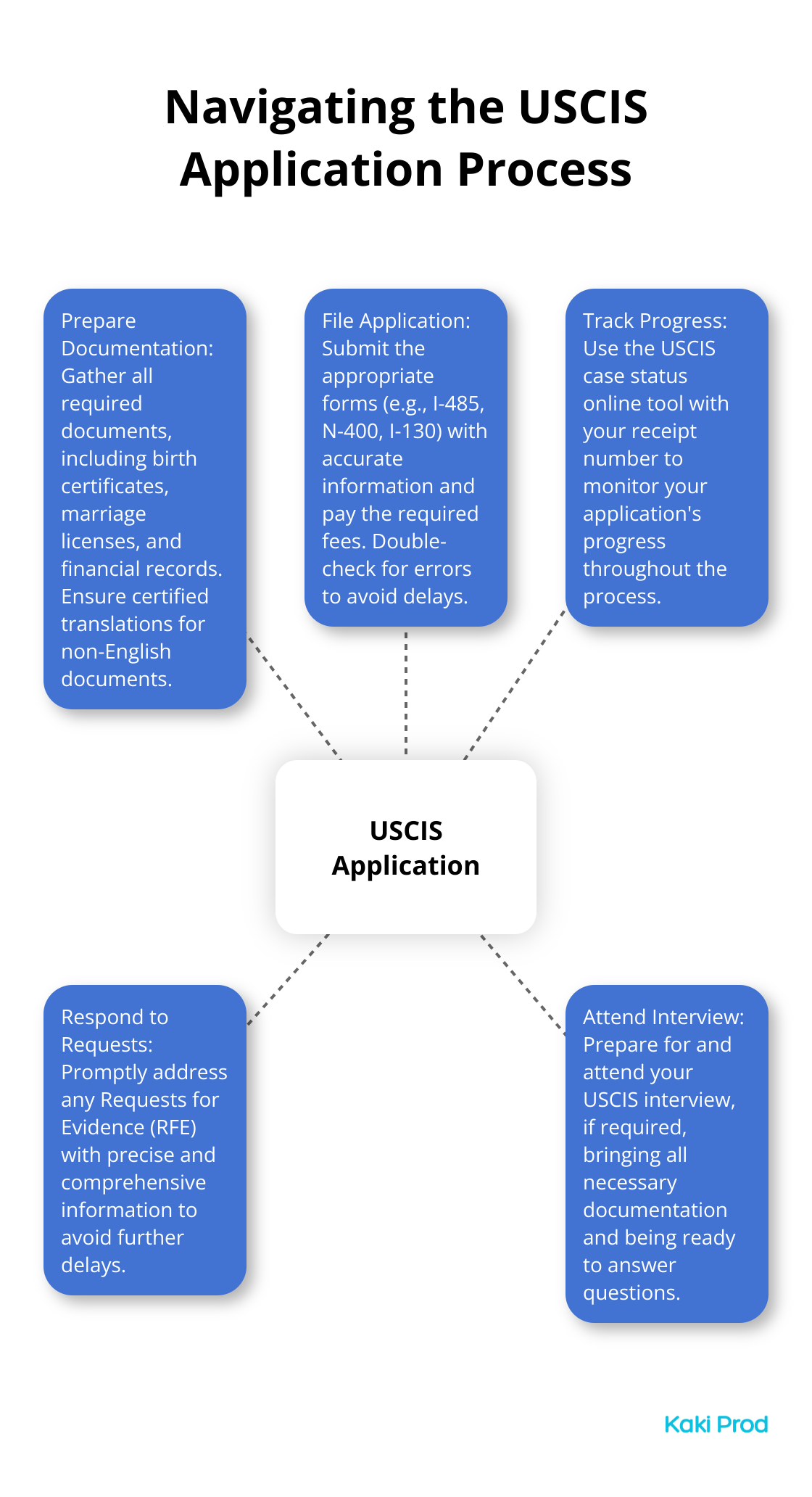 Hub and spoke chart showing key steps in the USCIS application process: Prepare Documentation, File Application, Track Progress, Respond to Requests, and Attend Interview