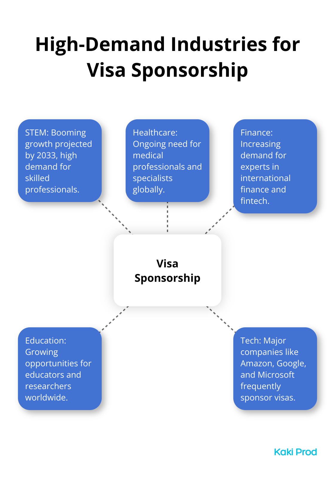 Hub and spoke chart showing high-demand industries for visa sponsorship: STEM, Healthcare, Finance, Education, and Tech