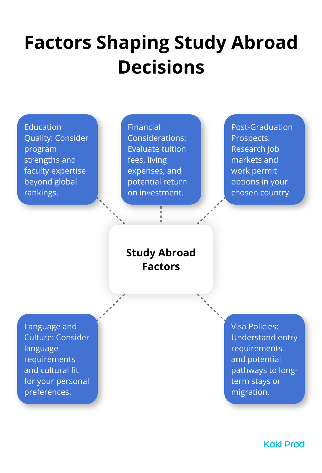 Hub and spoke chart illustrating five key factors that shape study abroad decisions: Education Quality, Financial Considerations, Post-Graduation Prospects, Language and Culture, and Visa Policies. - What Are the Best Countries for International Students?