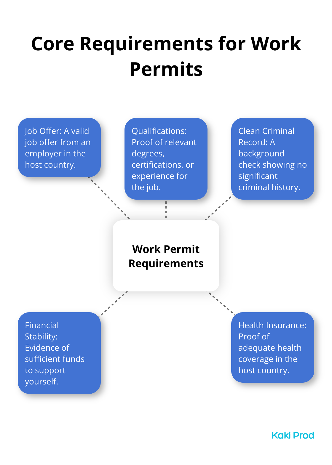 A hub-and-spoke chart showing the five core requirements for work permits: Job Offer, Qualifications, Clean Criminal Record, Financial Stability, and Health Insurance.