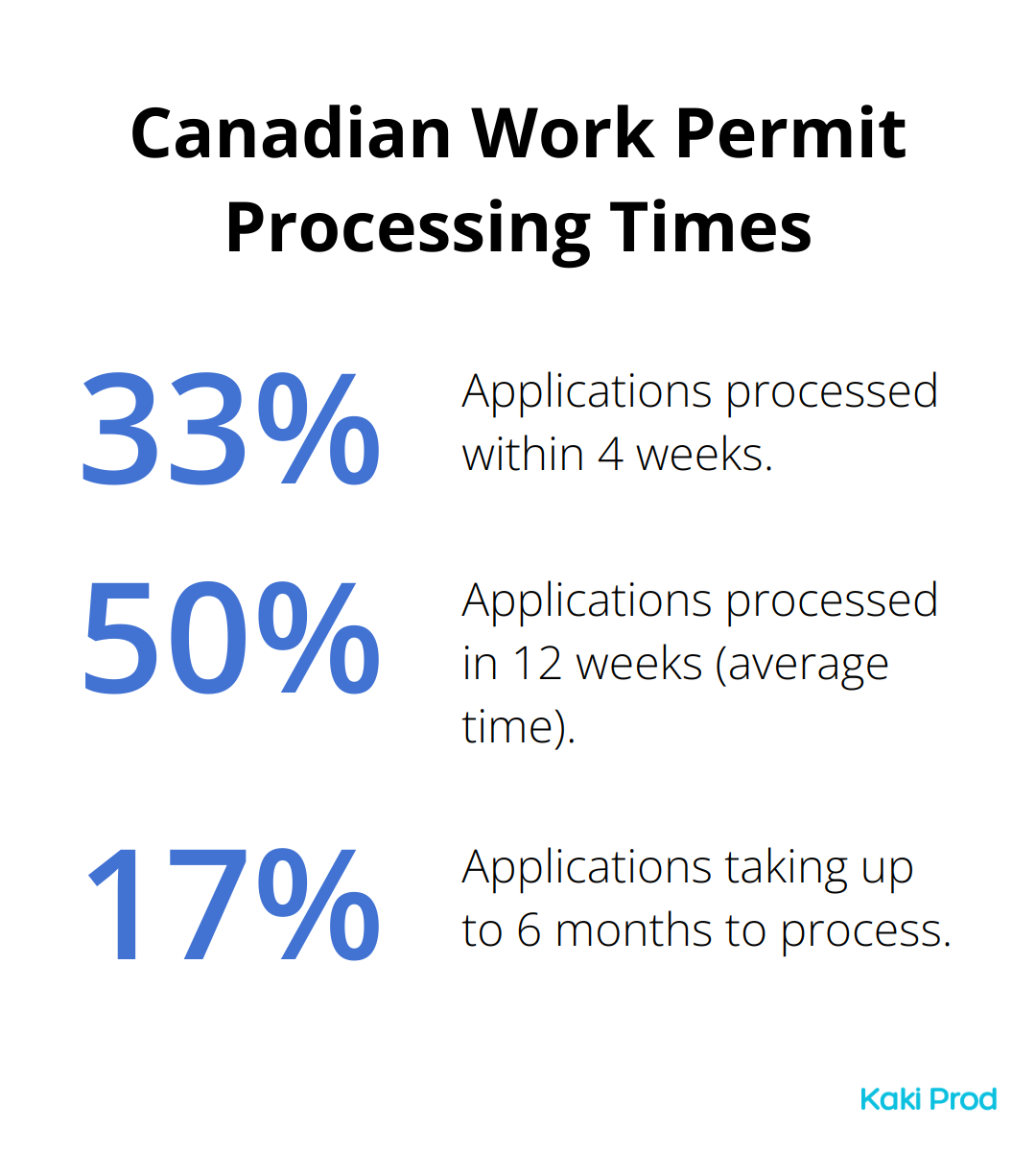 A percentage chart showing the distribution of Canadian work permit processing times: 33% in 4 weeks, 50% in 12 weeks (average), and 17% up to 6 months.