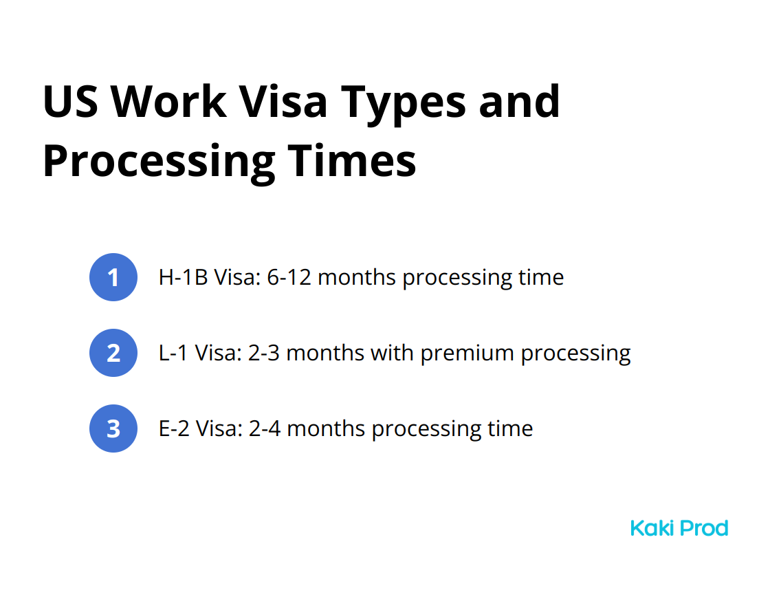 An ordered list chart showing processing times for three US work visa types: H-1B (6-12 months), L-1 (2-3 months with premium processing), and E-2 (2-4 months).