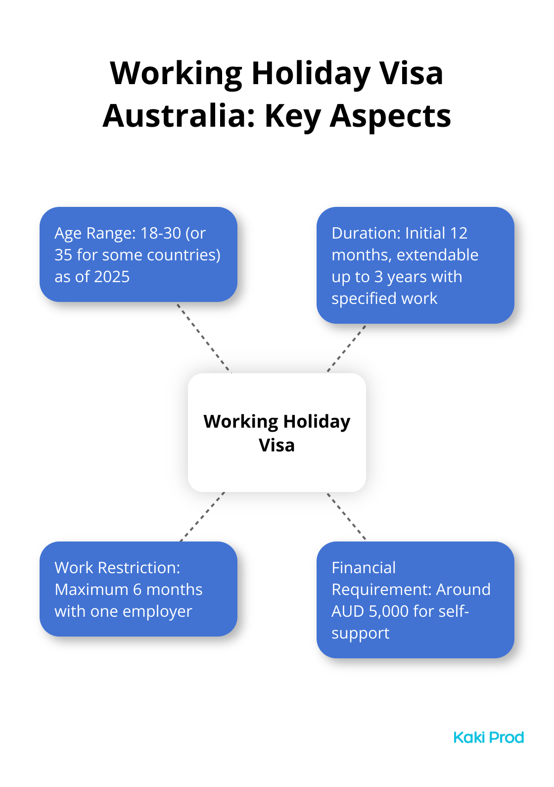 Hub and spoke chart showing key aspects of the Working Holiday Visa Australia including age range, duration, work restrictions, and financial requirements.