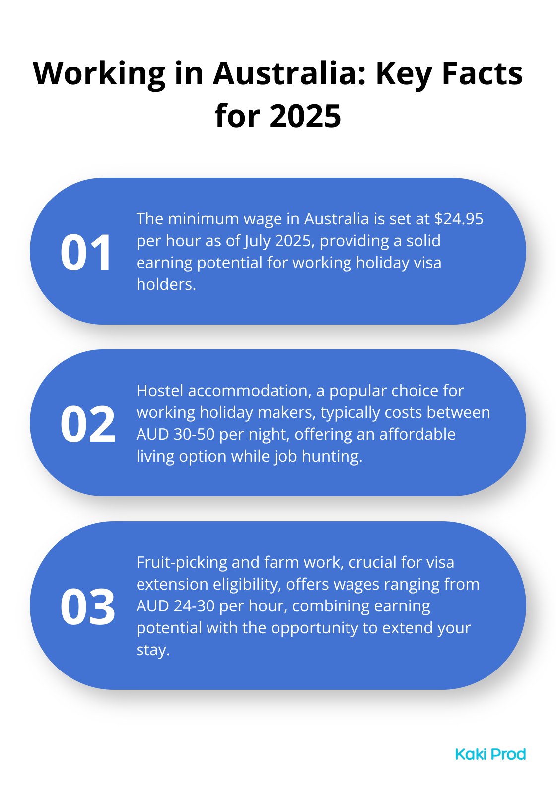 Ordered list chart showing three key facts about working in Australia in 2025, including minimum wage, typical hostel costs, and fruit-picking wages.